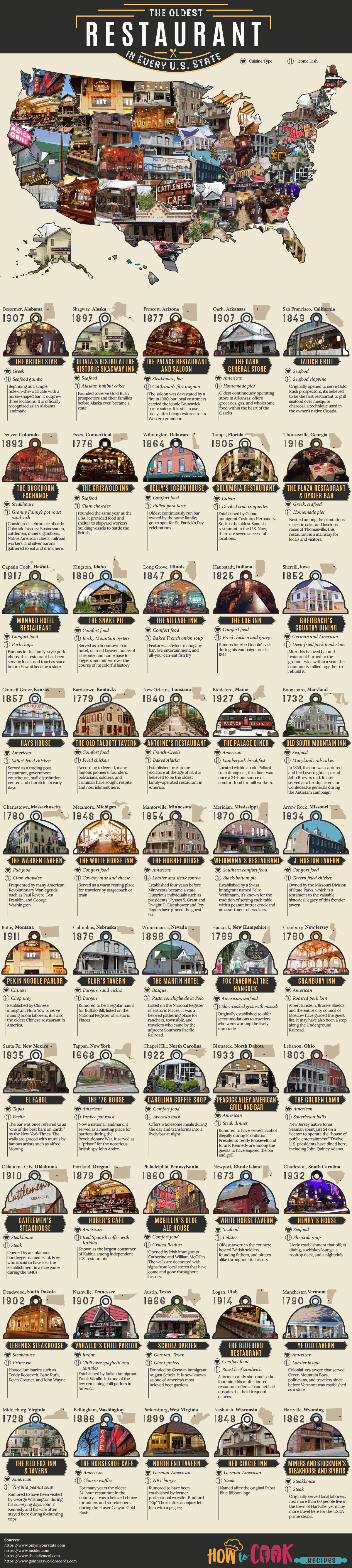 The Oldest Restaurant in Every U.S. State in Alphabetical order with descriptions