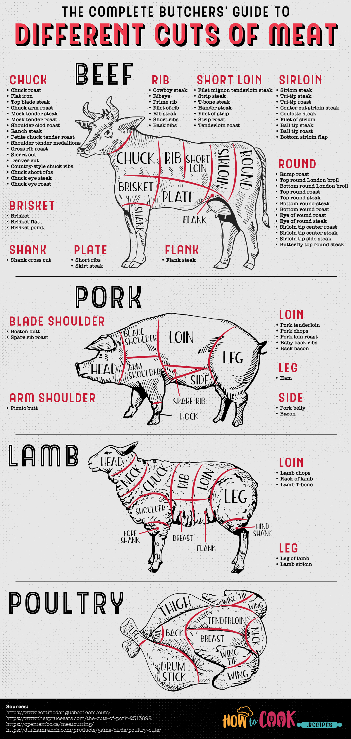 The Complete Butchers' Guide to Different Cuts of Meat for Beef, Pork, Lamb, and Poultry