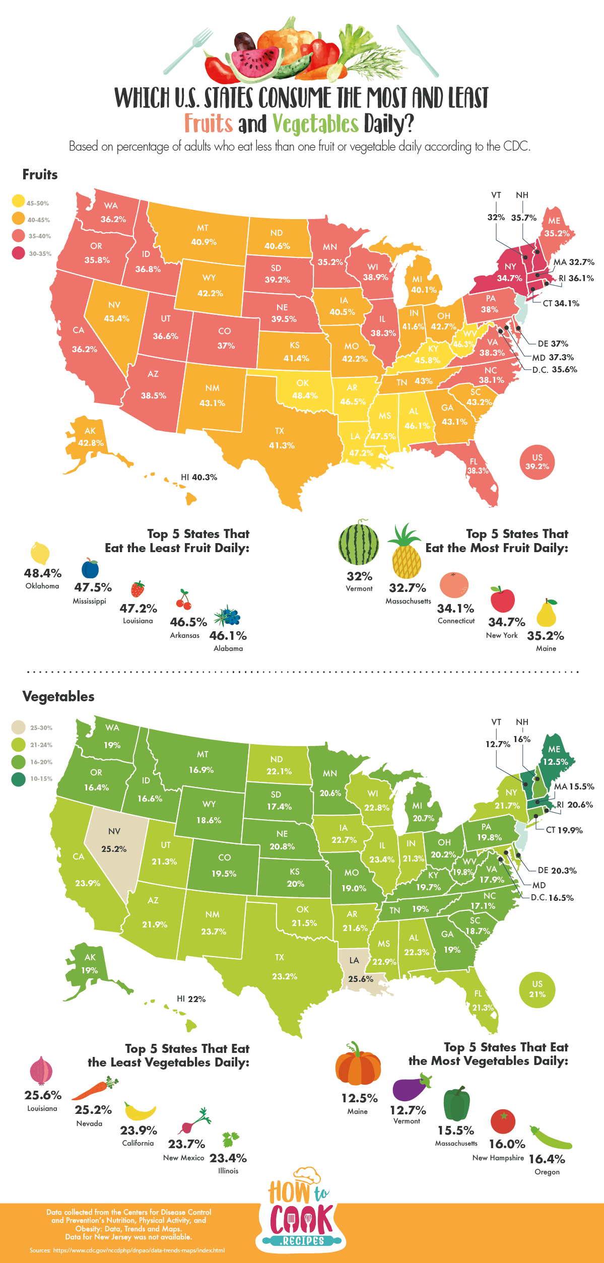 Which U.S. States Consume the Most and Least Fruits and Vegetables Daily
