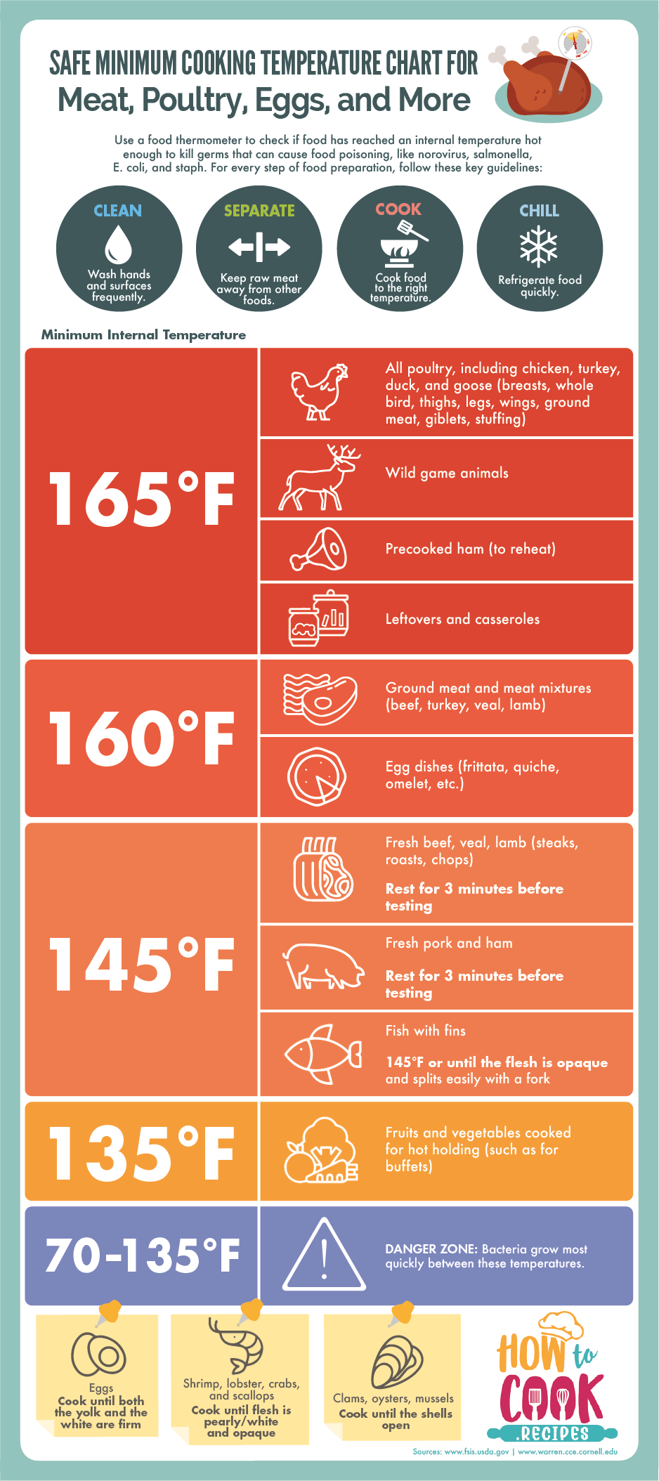 Safe Minimum Cooking Temperature Chart for Meat, Poultry, Eggs, and More