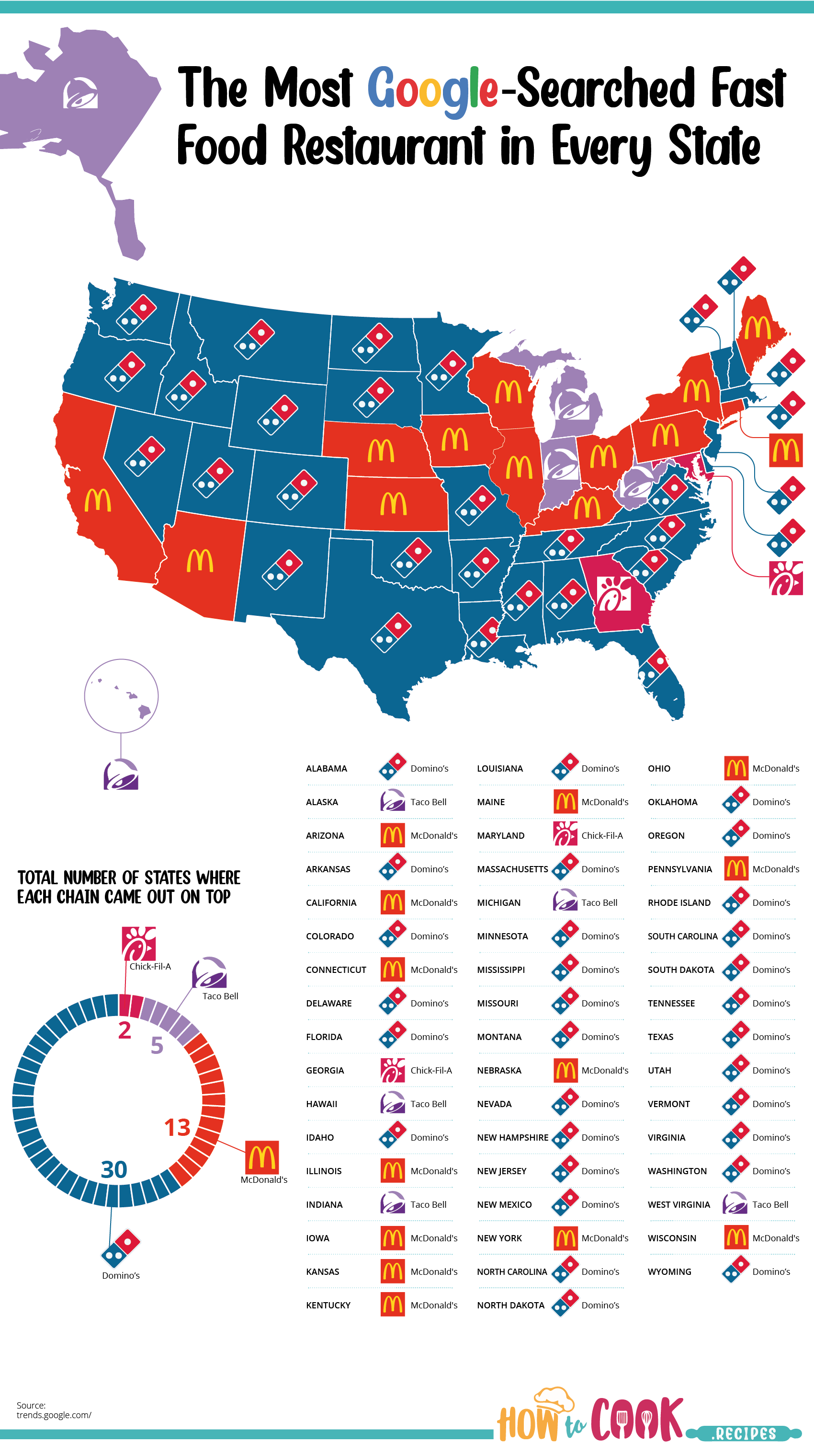 The Most Google-Searched Fast Food Restaurant in Every State – How To Cook Recipes – Infographic