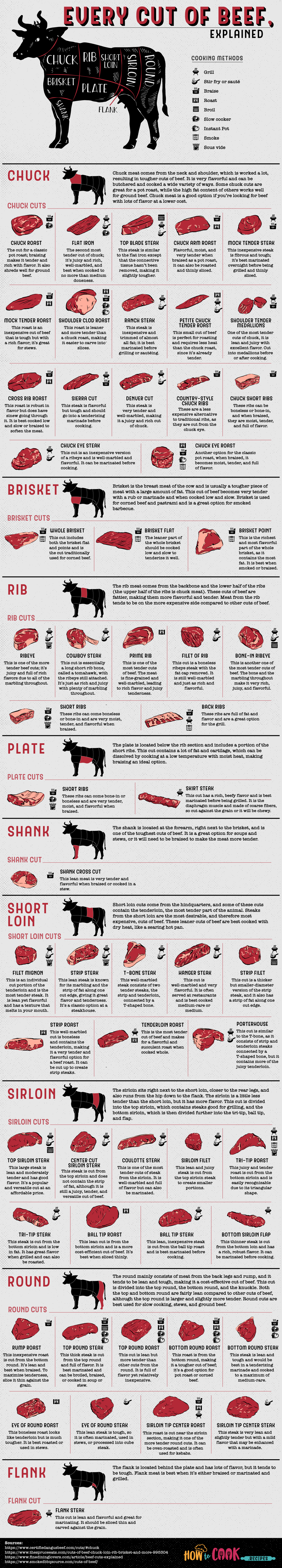 Every Cut of Beef, Explained