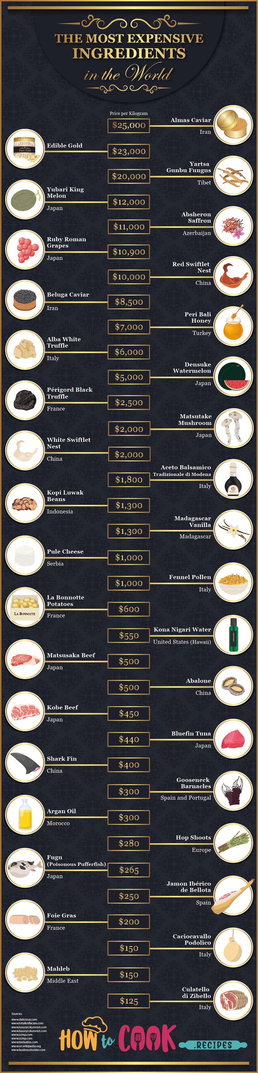 The Most Expensive Ingredients in the World